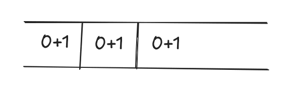 React state update queue showing three setCount calls from the same snapshot